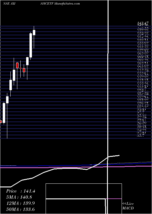  monthly chart AxisamcAxishcetf