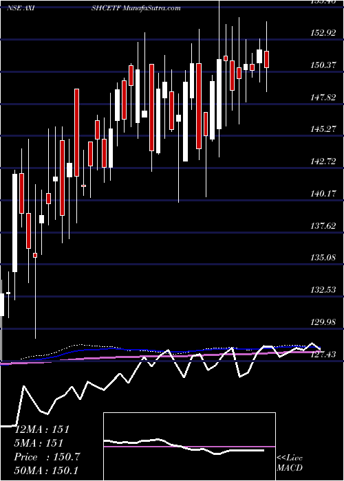  weekly chart AxisamcAxishcetf