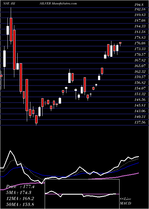  Daily chart AxisamcAxisilver