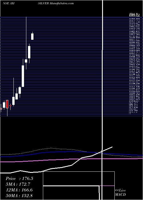  monthly chart AxisamcAxisilver
