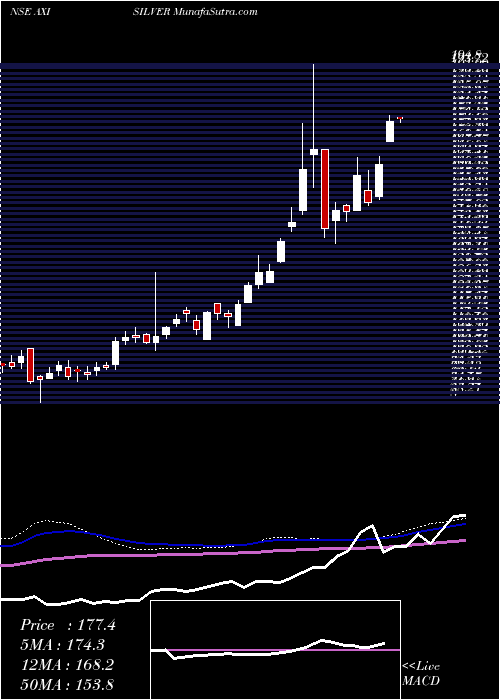  weekly chart AxisamcAxisilver