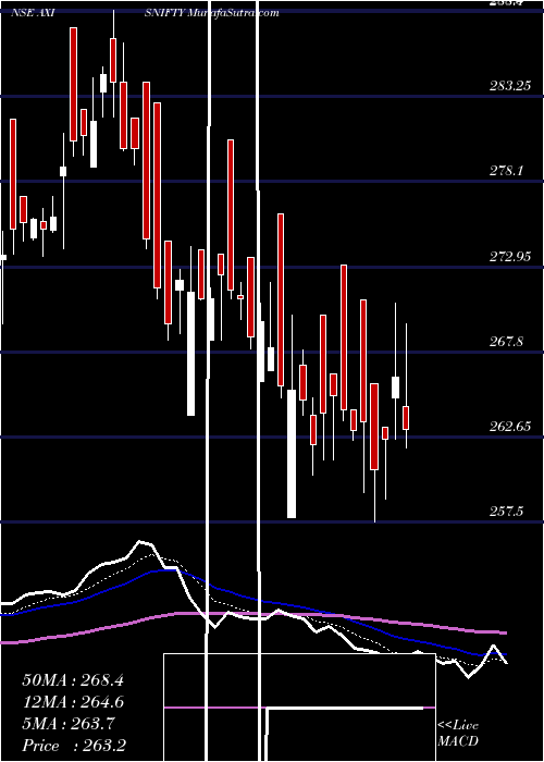  Daily chart Axisamc - Axisnifty