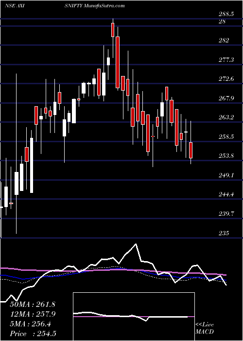  weekly chart AxisamcAxisnifty