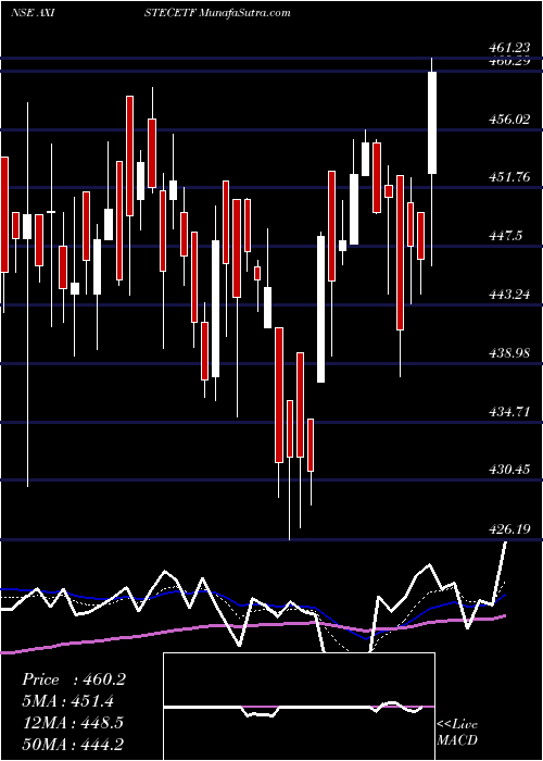  Daily chart Axisamc - Axistecetf