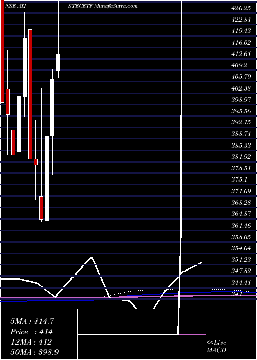  monthly chart AxisamcAxistecetf