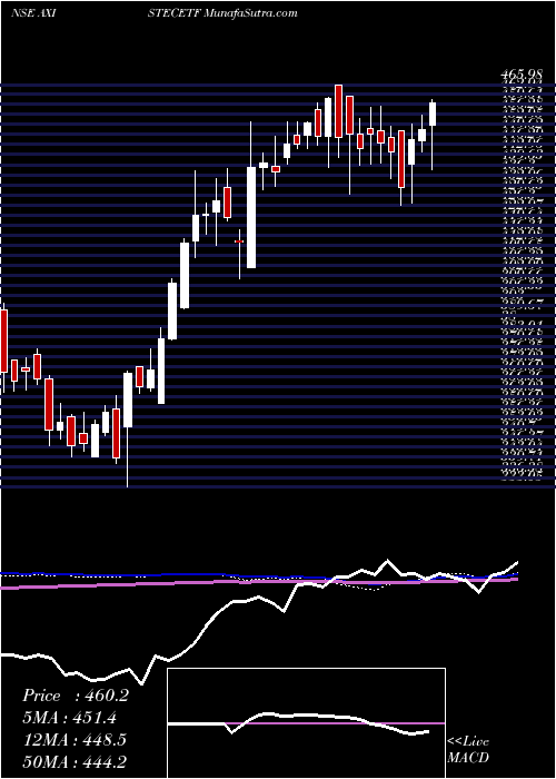  weekly chart AxisamcAxistecetf