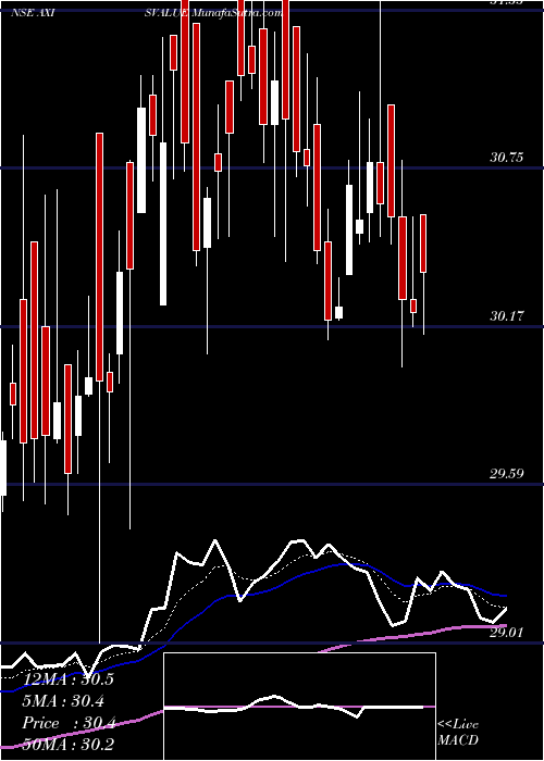  Daily chart Axisamc - Axisvalue