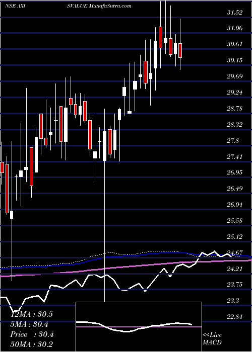  weekly chart AxisamcAxisvalue