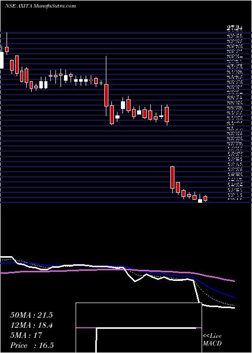  Daily chart Axita Cotton Limited