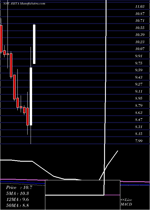  monthly chart AxitaCotton