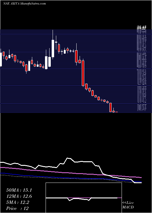  weekly chart AxitaCotton