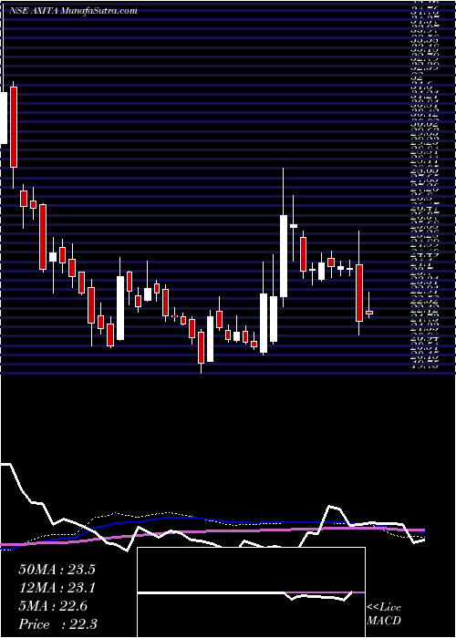  weekly chart AxitaCotton