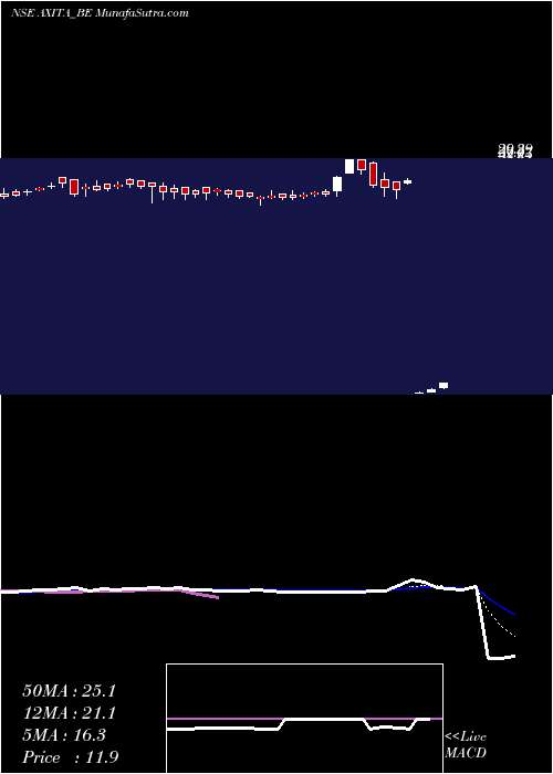  Daily chart AxitaCotton