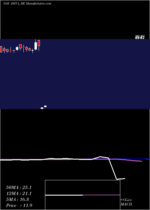  weekly chart AxitaCotton