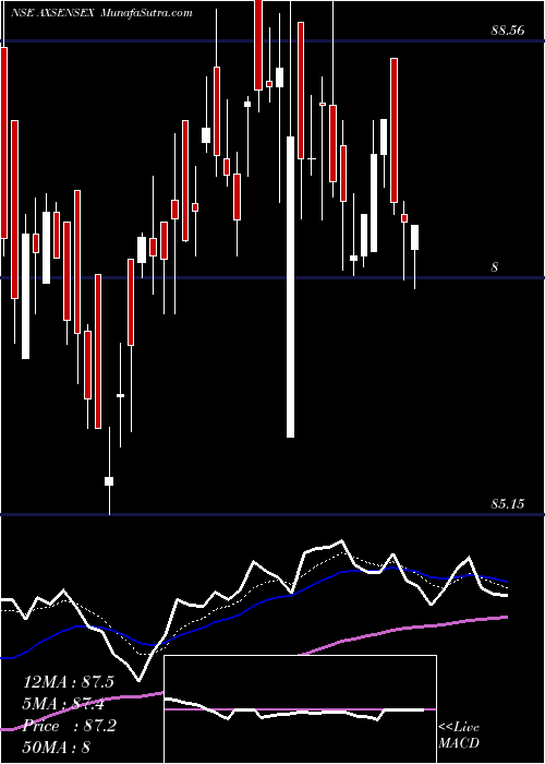  Daily chart AxisamcAxsensex