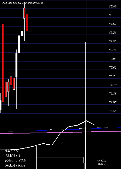  monthly chart AxisamcAxsensex