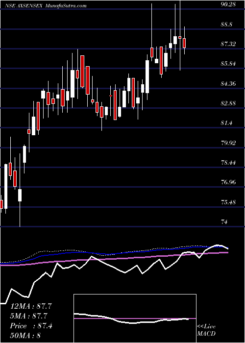  weekly chart AxisamcAxsensex