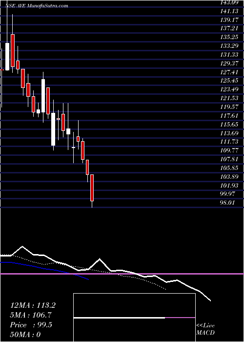  Daily chart Aye Finance Limited