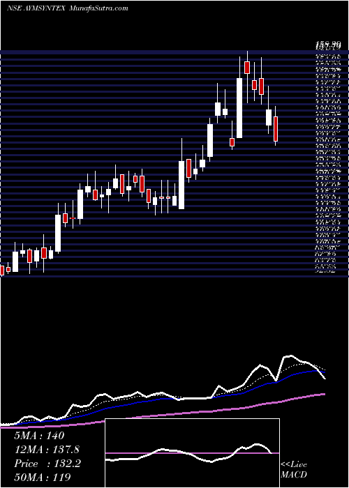  Daily chart AYM SYNTEX LIMITED