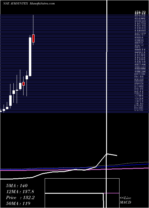  monthly chart AymSyntex