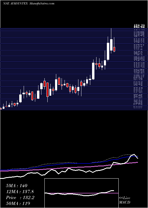  weekly chart AymSyntex