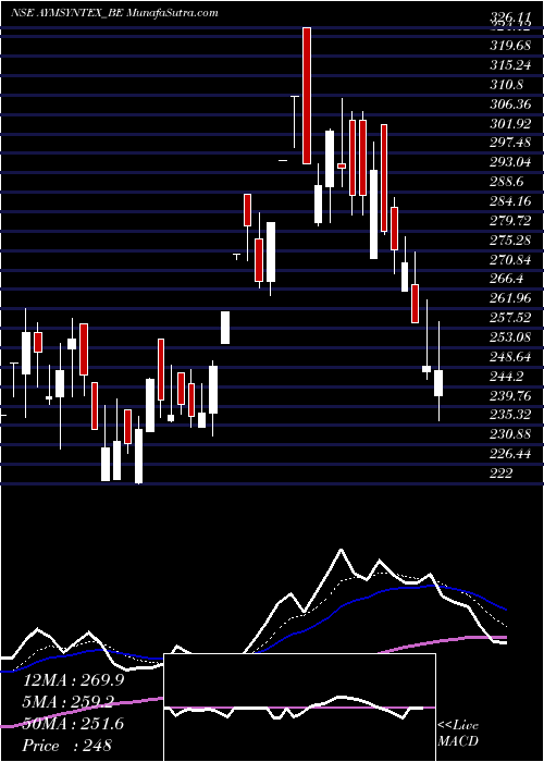  Daily chart AymSyntex