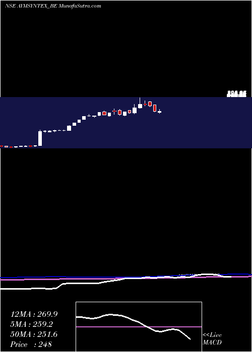  weekly chart AymSyntex