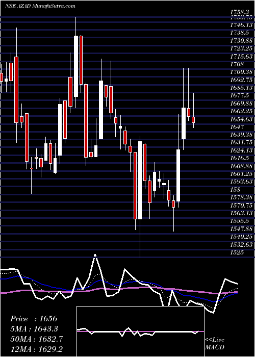  Daily chart AzadEngineering