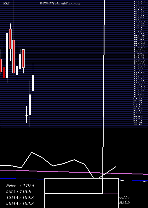  monthly chart BafnaPharmaceuticals