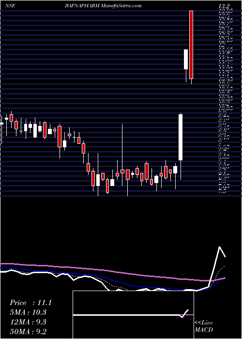  Daily chart Bafna Pharmaceuticals Limited