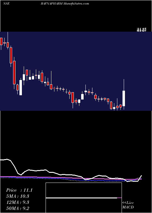  weekly chart BafnaPharmaceuticals