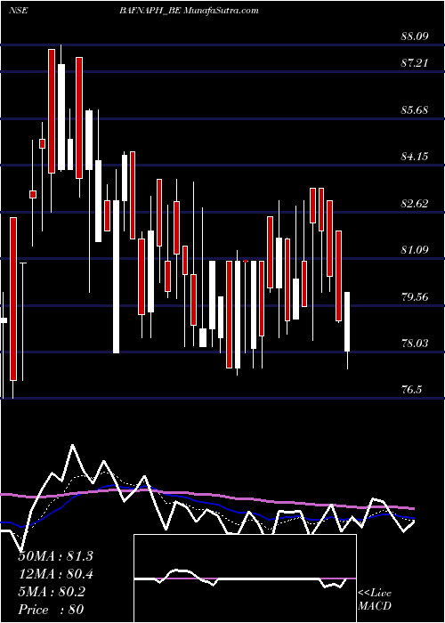  Daily chart Bafna Pharmaceuticals Ltd