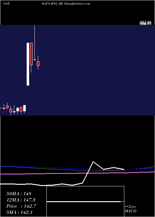  monthly chart BafnaPharmaceuticals