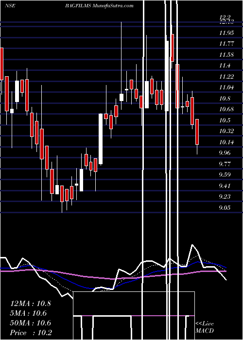  Daily chart B.A.G Films And Media Limited