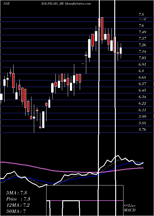  Daily chart B.a.g Films And Media Ltd