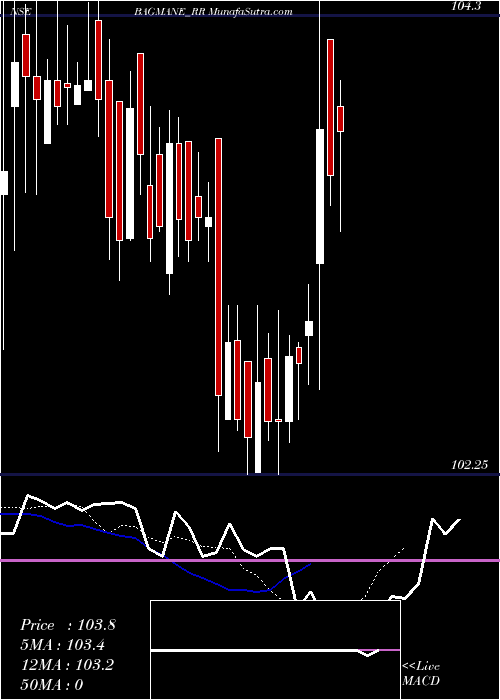  Daily chart BagmanePrimefice