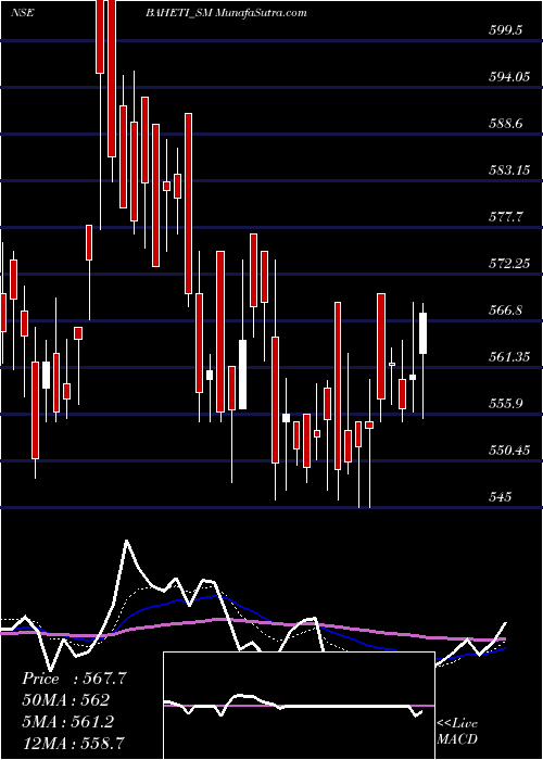  Daily chart Baheti Recycling Ind Ltd