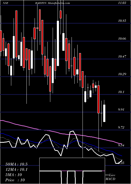  Daily chart BaidFinserv
