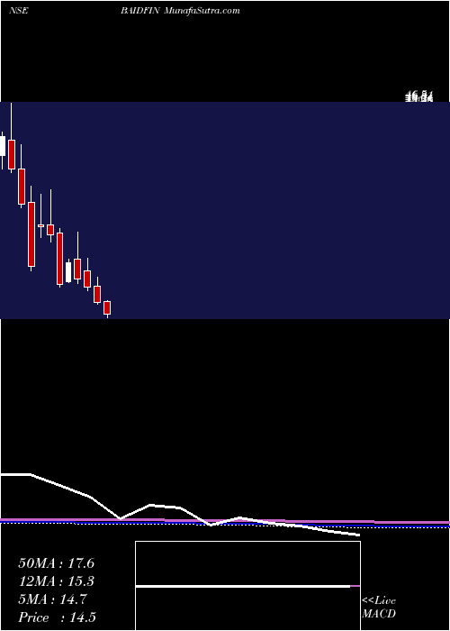  monthly chart BaidFinserv