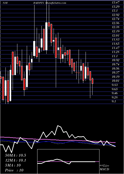 weekly chart BaidFinserv