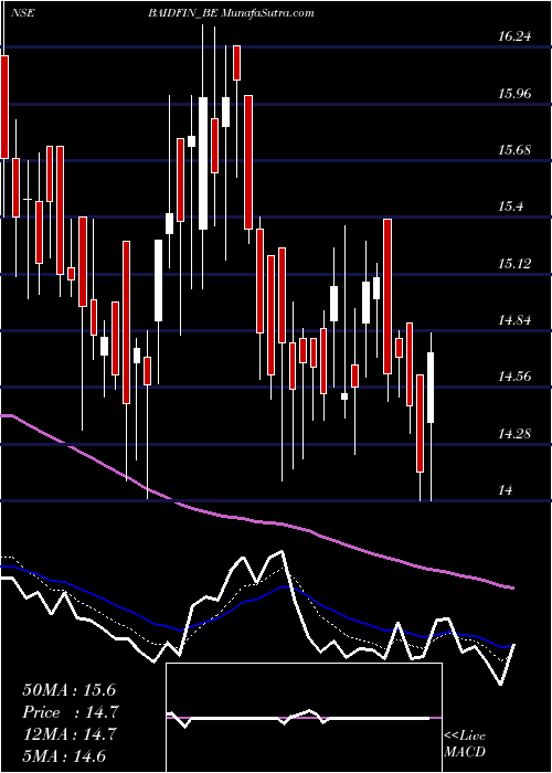  Daily chart Baid Finserv Limited