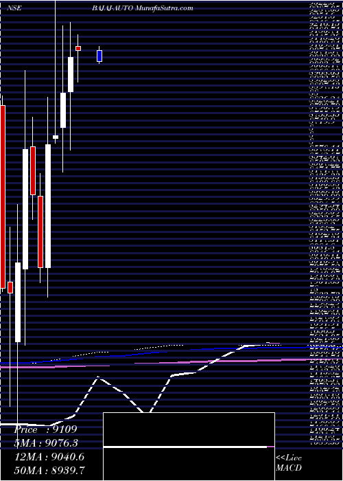  monthly chart BajajAuto