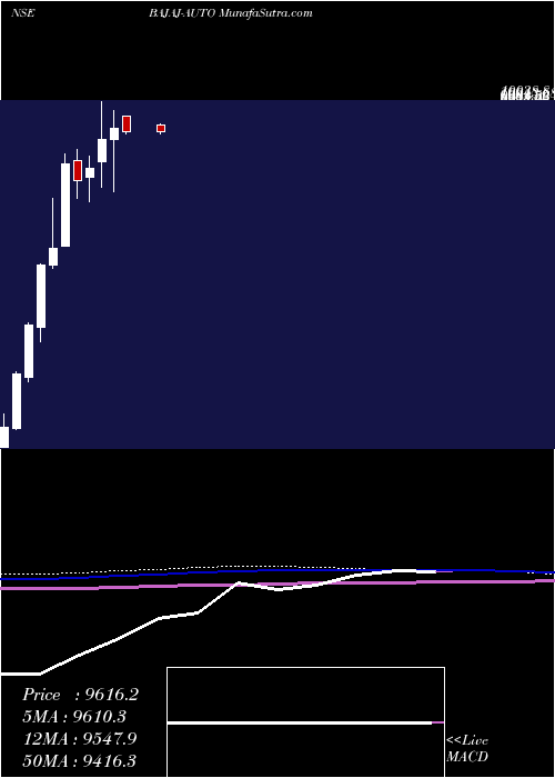  monthly chart BajajAuto