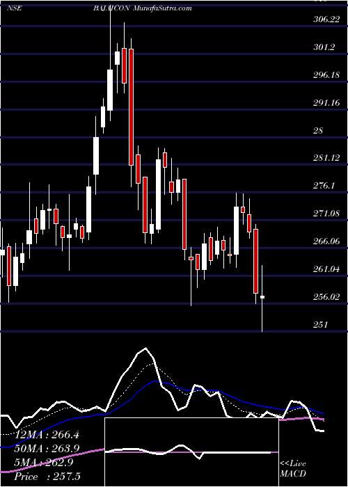  Daily chart Bajaj Consumer Care Ltd