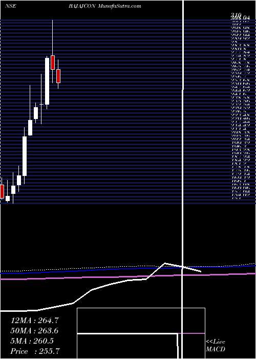  monthly chart BajajConsumer
