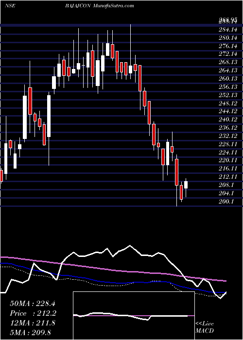  weekly chart BajajConsumer