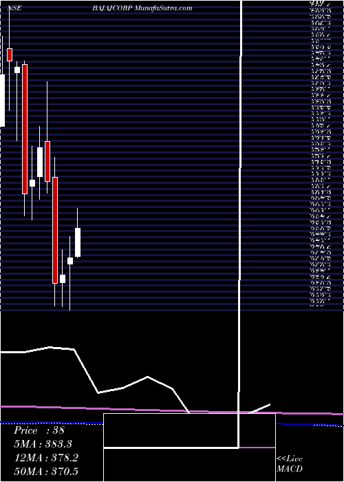  monthly chart BajajCorp