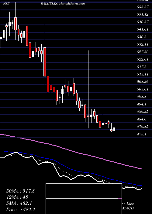  Daily chart Bajaj Electricals Limited