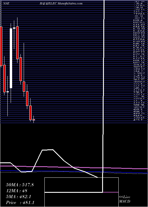  monthly chart BajajElectricals