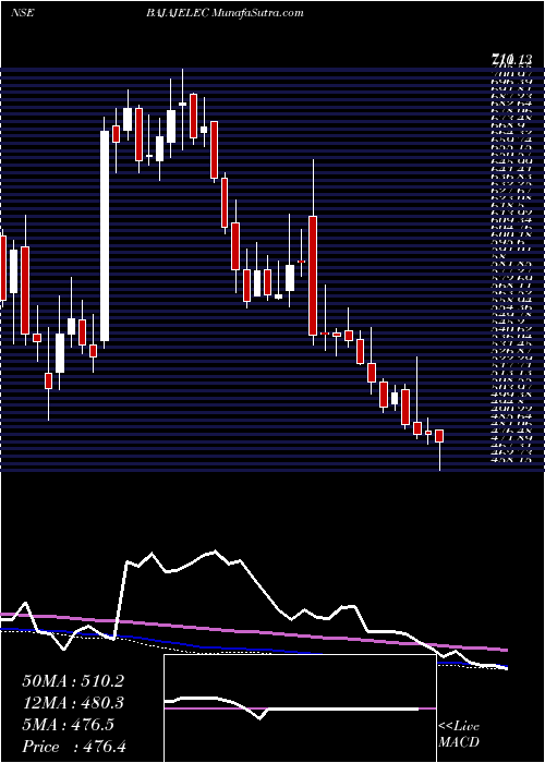  weekly chart BajajElectricals